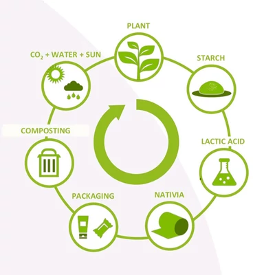 Fenttartható körforgás (PLA)